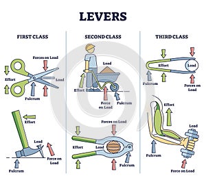 Levers classification as physics force and effort explanation outline diagram
