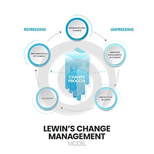 Lewin Change Management Model infographic vector banner is 3 stage approach to organizational change, unfreezing, change process