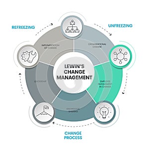 Lewin Change Management Model infographic vector banner is 3 stage approach to organizational change, unfreezing, change process