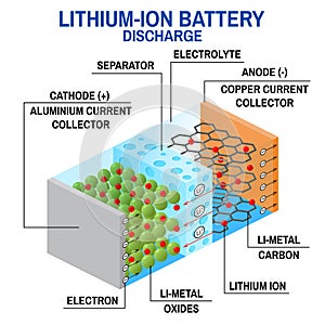 Li-ion battery diagram. photo
