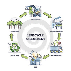 Life cycle assessment explanation with all process stages outline diagram