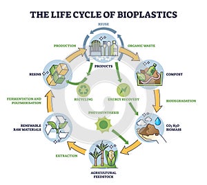 Life cycle of bioplastics and reusable materials production outline diagram