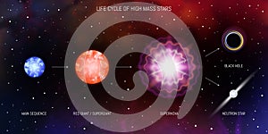 Life cycle of massive stars. Blue giant, red giant, supergiant, supernova, black hole, neutron star. Evolution of stars astronomy