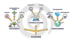 Life, physical and earth science branches division network outline diagram
