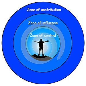 Life zones