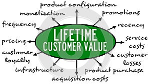 Lifetime customer value