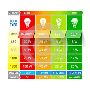 Light bulb comparison chart infographic