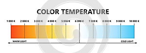 Light color temperature scale. Kelvin temperature scale. Visible light colors infographics. Shades of white chart