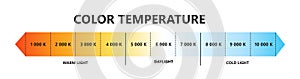 Light color temperature scale. Kelvin temperature scale. Visible light colors infographics. Shades of white chart