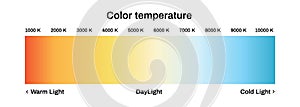 Light color temperature scale. Led diagram with warm and daylight