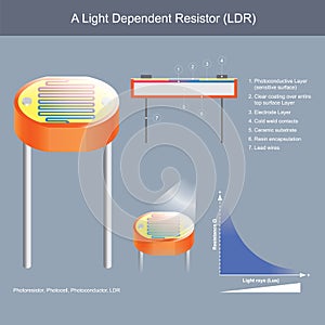 A Light Dependent Resistor. Show constructional inside of photoconductor and Working principle sample for use explain the photo