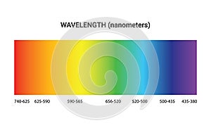 Light spectrum color electromagnetic wavelength radiation prism line, visible spectrum