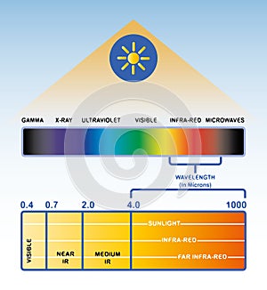 The light spectrum. Infrared light.