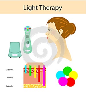 Light therapy diagram, vector illustration with length of waves and face of a girl