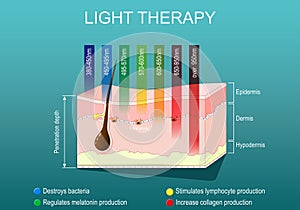 Light therapy. Phototherapy or laser therapy