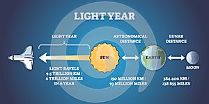 Light year distance and time measurement unit explanation outline diagram