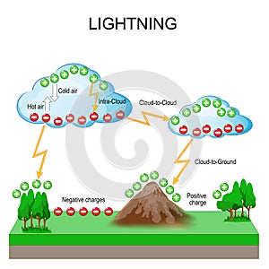 Lightning formation. Thunderstorm. Lightning is produced photo