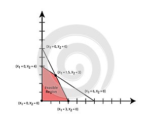 Linear Programming with simplex method to calculate the Feasible region or feasible area photo