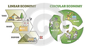 Linear vs circular economy comparison from recycling aspect outline diagram