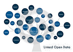 Linked Open Data fundaments tree concept. Concept and topics Linked Data.