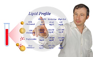 Lipid profile