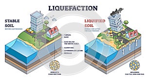 Liquefaction as ground soil unstable layer after earthquake outline diagram photo