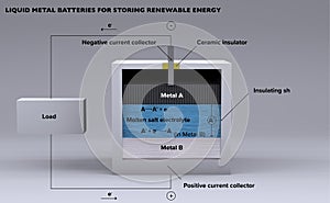 Liquid metal batteries for storing renewable energy, 3d rendering