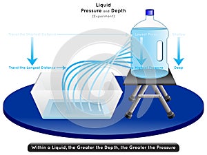 Liquid Pressure and Depth Experiment Infographic diagram