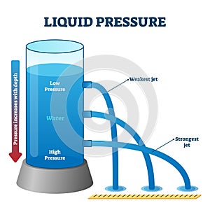 Liquid pressure measurement example vector illustration diagram