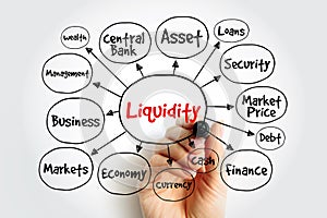 Liquidity - efficiency with which an asset or security can be converted into ready cash without affecting its market price, mind photo