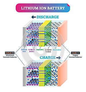 Lithium Ion battery vector illustration. Labeled explanation energy scheme.