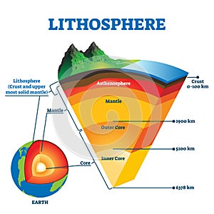 Lithosphere vector illustration. Labeled educational earth outer shell scheme