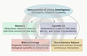 Living Intelligence Concept Diagram
