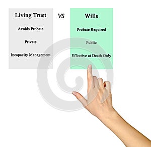 Living Trust. VS.Wills