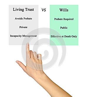 Living Trust VS	Wills