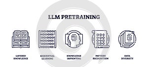 LLM pretraining visualized with outline icons showing knowledge layers, binary ...
