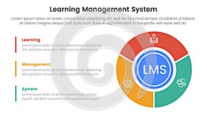 lms learning management system infographic 3 point stage template with big circle piechart on right column for slide presentation