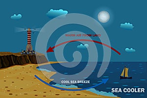 Science poster design for sea and land breeze. Shore wind scheme. Air movement with thermal warm and cold air circulation diagram.