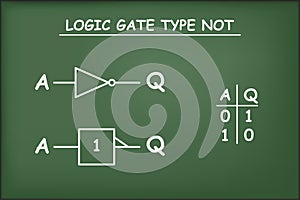 Logic gate type NOT on green chalkboard