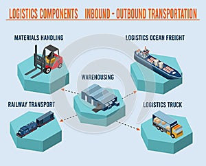 Logistics Components with Inbound-Outbound transportation and Demand planning concept. Vector illustration.