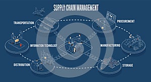 Logistics Supply Chain Management (SCM) Concept including Procurement, Manufacturing, Storage, IT, Distribution, and