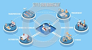 Logistics Supply Chain Management - SCM Concept with Procurement, Manufacturing, Storage, Information Technology, Distribution,