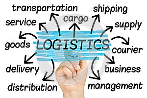 Logistics Word Cloud tag cloud isolated