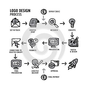 Logo design process vector illustration