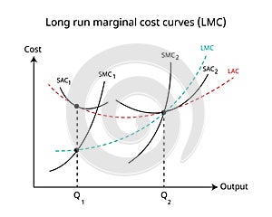 Long run marginal cost is defined at the additional cost of producing an extra unit of the output in the long run in economics