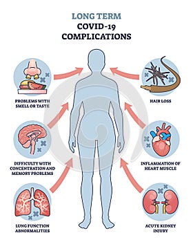 Long term COVID 19 complications with medical symptoms outline diagram