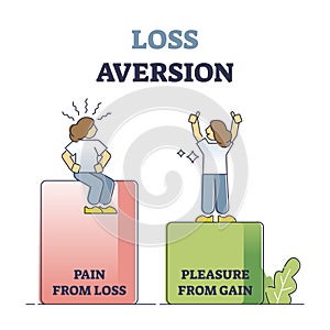 Loss aversion attitude as behavioral bias feeling comparison outline concept photo