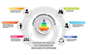 Loving kindness meditation infographic design