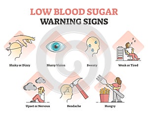 Low blood sugar warning signs for hypoglycemia with symptoms outline diagram photo