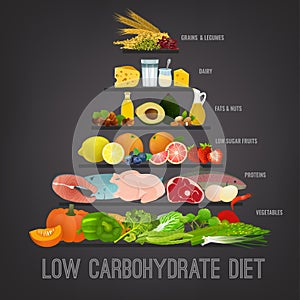 Low-Carbohydrate Diet